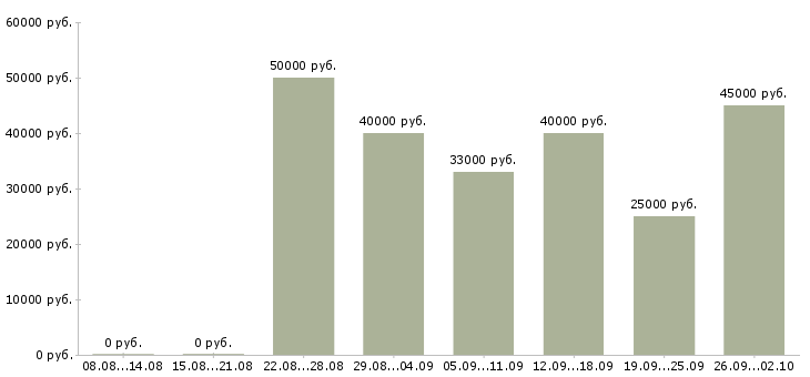 Вакансии агент по работе с недвижимостью Ростов-на-дону - Медиана зарплат агент по работе с недвижимостью Ростов-на-дону за 2 месяца