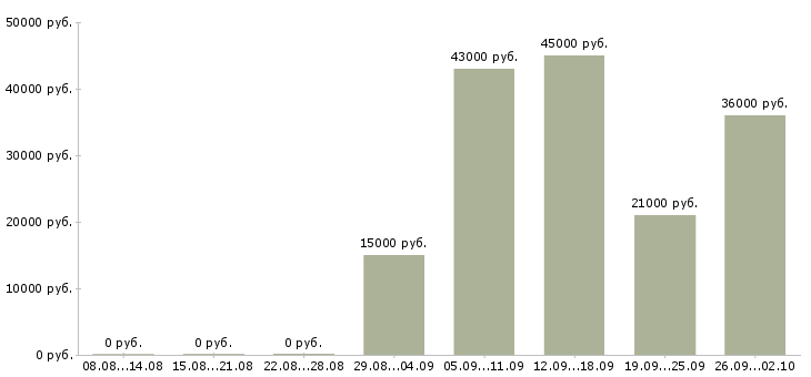 Вакансии администратор в компанию в Кургане - Медиана зарплат администратор в компанию в Кургане за 2 месяца
