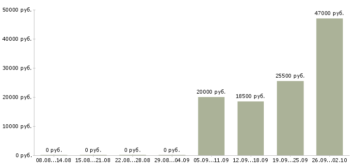 Вакансии администратор менеджер в Владивостоке - Медиана зарплат администратор менеджер в Владивостоке за 2 месяца