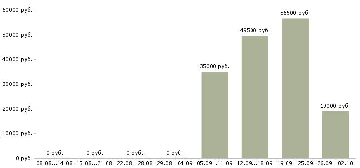 Вакансии администратор отдела в Липецке - Медиана зарплат администратор отдела в Липецке за 2 месяца