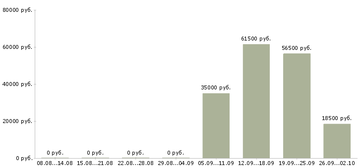 Вакансии администратор отдела в Оренбурге - Медиана зарплат администратор отдела в Оренбурге за 2 месяца