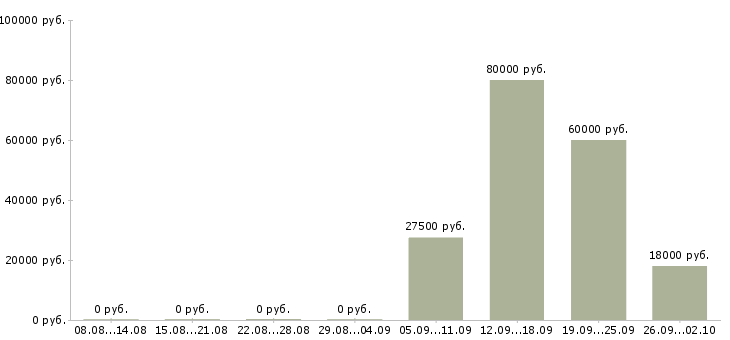 Вакансии администратор отдела в Перми - Медиана зарплат администратор отдела в Перми за 2 месяца