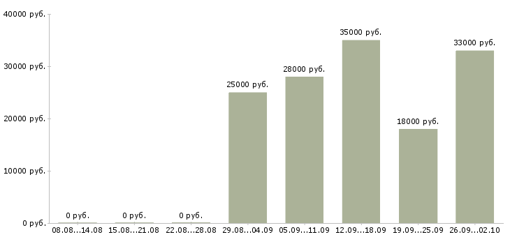 Вакансии администратор пк в Туле - Медиана зарплат администратор пк в Туле за 2 месяца