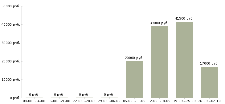 Вакансии администратор управляющий в Твери - Медиана зарплат администратор управляющий в Твери за 2 месяца