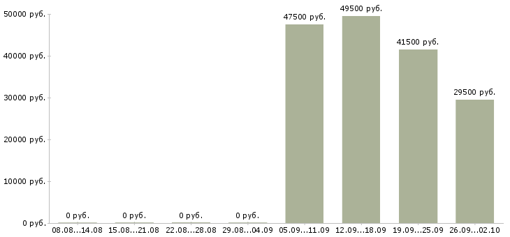 Вакансии водитель в Махачкале - Медиана зарплат водитель в Махачкале за 2 месяца