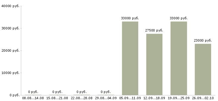 Вакансии водитель в офис компании в Чебоксарах - Медиана зарплат водитель в офис компании в Чебоксарах за 2 месяца
