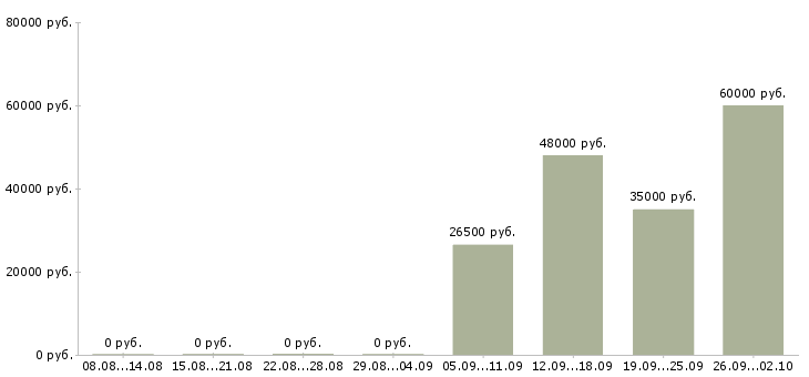 Вакансии водитель категория с в Екатеринбурге - Медиана зарплат водитель категория с в Екатеринбурге за 2 месяца