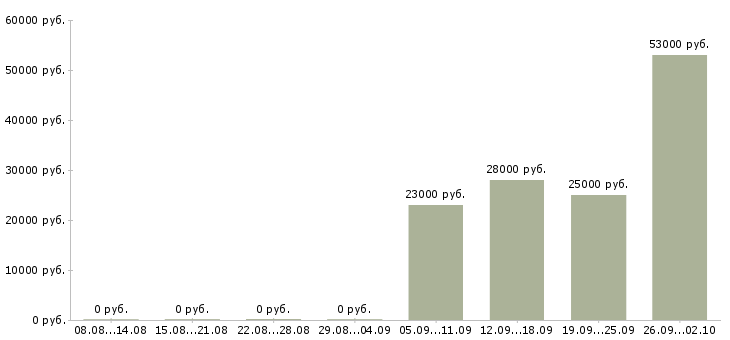 Вакансии водитель курьер в Иркутске - Медиана зарплат водитель курьер в Иркутске за 2 месяца