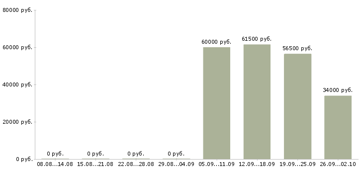 Вакансии водитель офиса в Сургуте - Медиана зарплат водитель офиса в Сургуте за 2 месяца