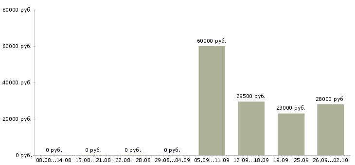 Вакансии водитель охранник в Сыктывкаре - Медиана зарплат водитель охранник в Сыктывкаре за 2 месяца