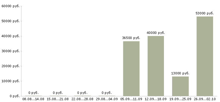 Вакансии водитель экспедитор в Череповце - Медиана зарплат водитель экспедитор в Череповце за 2 месяца