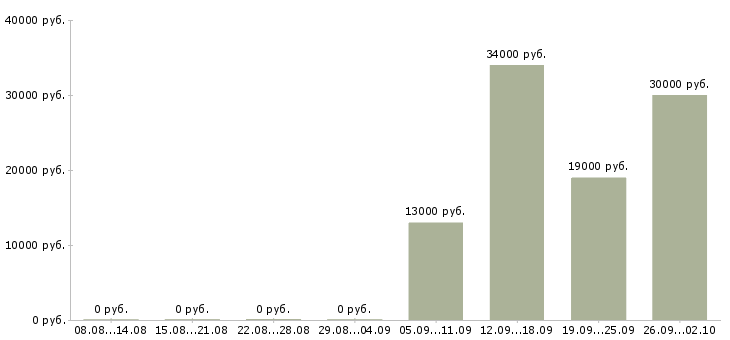 Вакансии водитель экспедитор водитель в Саранске - Медиана зарплат водитель экспедитор водитель в Саранске за 2 месяца