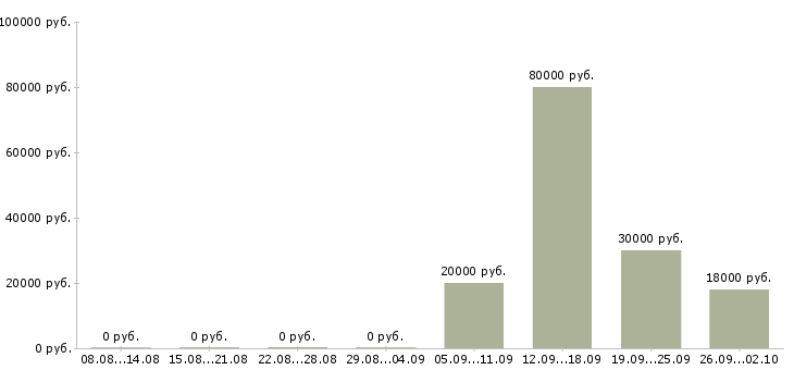 Вакансии директор администратор в Оренбурге - Медиана зарплат директор администратор в Оренбурге за 2 месяца