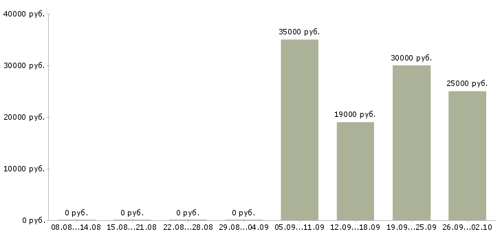 Вакансии директор по продажам в Пензе - Медиана зарплат директор по продажам в Пензе за 2 месяца