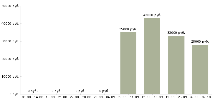 Вакансии директор руководитель Йошкар-ола - Медиана зарплат директор руководитель Йошкар-ола за 2 месяца