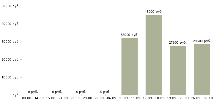Вакансии есть работа в Химках - Медиана зарплат есть работа в Химках за 2 месяца