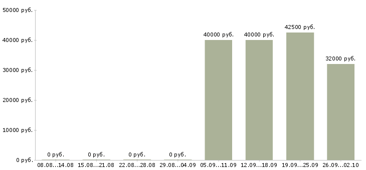 Вакансии инженер по документации в Новосибирске - Медиана зарплат инженер по документации в Новосибирске за 2 месяца