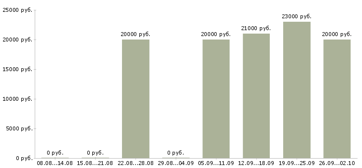 Вакансии кассир сменный график в Екатеринбурге - Медиана зарплат кассир сменный график в Екатеринбурге за 2 месяца