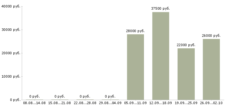 Вакансии кладовщик оператор в Воронеже - Медиана зарплат кладовщик оператор в Воронеже за 2 месяца