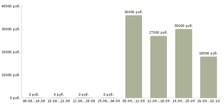 Вакансии кладовщика в Калуге - Медиана зарплат кладовщика в Калуге за 2 месяца