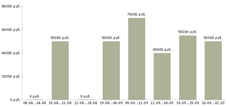Вакансии клиентский менеджер крупнейшего бизнеса в Москве - Медиана зарплат клиентский менеджер крупнейшего бизнеса в Москве за 2 месяца