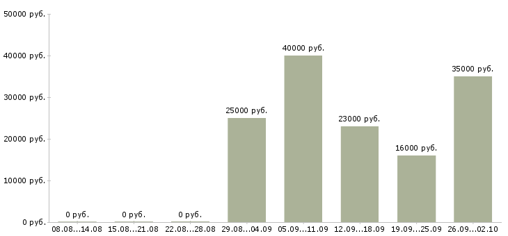 Вакансии консультант отдела в Ставрополе - Медиана зарплат консультант отдела в Ставрополе за 2 месяца