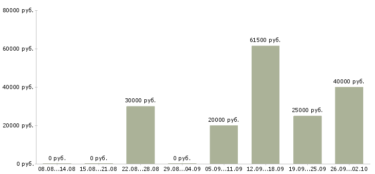 Вакансии контролеры в Тамбове - Медиана зарплат контролеры в Тамбове за 2 месяца