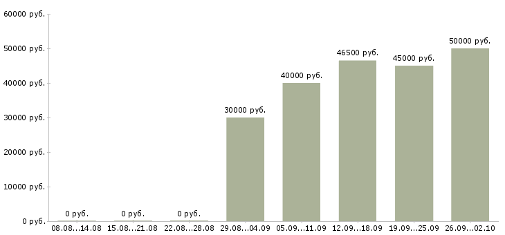 Вакансии курьер на личном автомобиле в Москве - Медиана зарплат курьер на личном автомобиле в Москве за 2 месяца