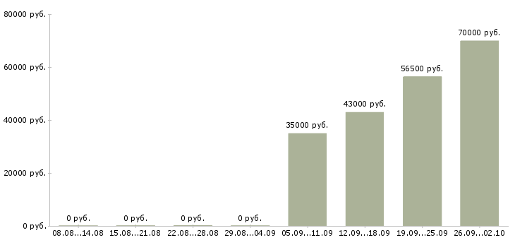 Вакансии курьером в Иваново - Медиана зарплат курьером в Иваново за 2 месяца