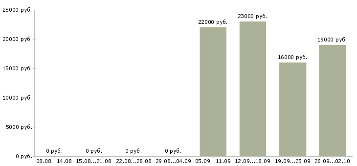 Вакансии логист в отдел продаж Чечня - Медиана зарплат логист в отдел продаж Чечня за 2 месяца