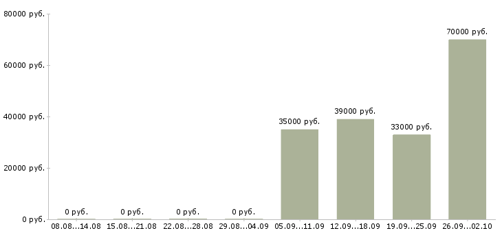 Вакансии логист помощник в Подольске - Медиана зарплат логист помощник в Подольске за 2 месяца