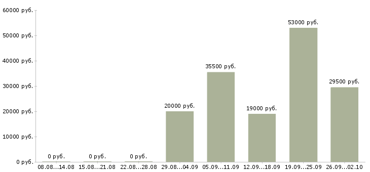 Вакансии менеджер в офис продаж в Магнитогорске - Медиана зарплат менеджер в офис продаж в Магнитогорске за 2 месяца