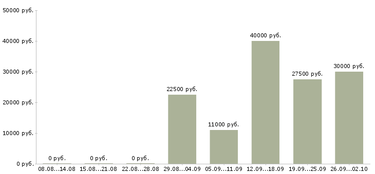 Вакансии менеджер корпоративных продаж в Барнауле - Медиана зарплат менеджер корпоративных продаж в Барнауле за 2 месяца