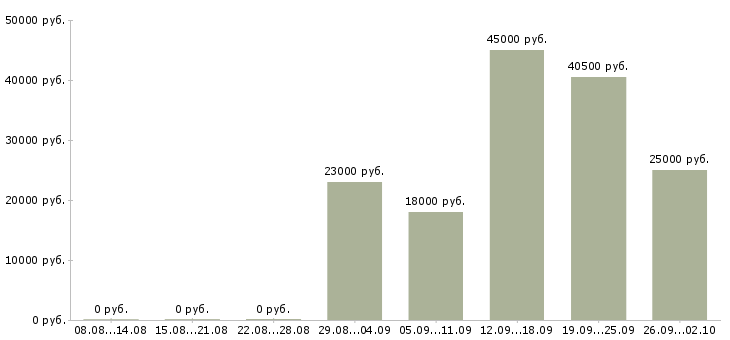 Вакансии менеджер по документации в Иркутске - Медиана зарплат менеджер по документации в Иркутске за 2 месяца