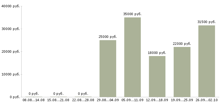 Вакансии менеджер по оформлению в Серпухове - Медиана зарплат менеджер по оформлению в Серпухове за 2 месяца