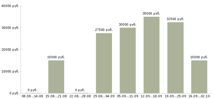Вакансии менеджер по оформлению документов Татарстан - Медиана зарплат менеджер по оформлению документов Татарстан за 2 месяца