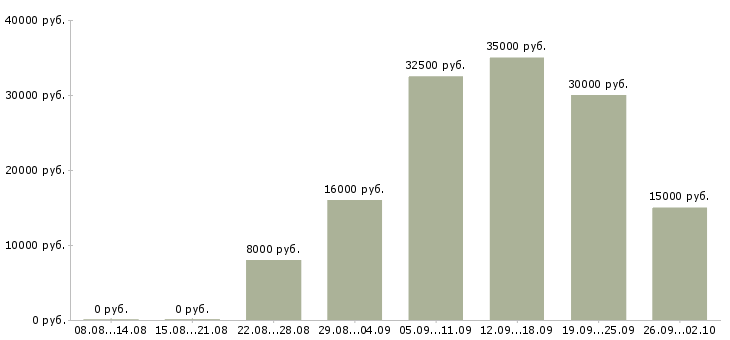 Вакансии менеджер по продажам домов Нижний новгород - Медиана зарплат менеджер по продажам домов Нижний новгород за 2 месяца