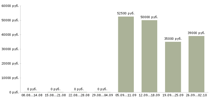 Вакансии менеджер по продажам и логистике Санкт-петербург - Медиана зарплат менеджер по продажам и логистике Санкт-петербург за 2 месяца