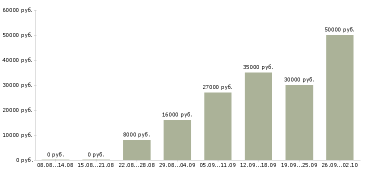 Вакансии менеджер по продажам работаем дома Нижний новгород - Медиана зарплат менеджер по продажам работаем дома Нижний новгород за 2 месяца