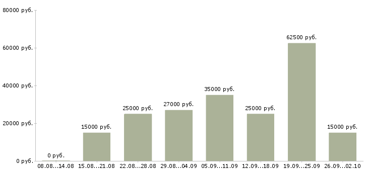 Вакансии менеджер по работе в клиентами Набережные челны - Медиана зарплат менеджер по работе в клиентами Набережные челны за 2 месяца