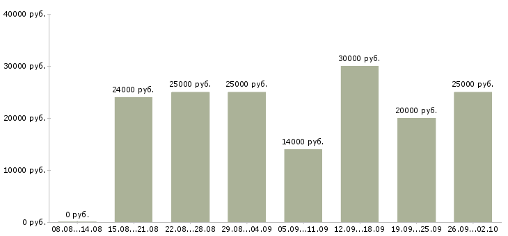 Вакансии менеджер по работе в клиентами в Астрахани - Медиана зарплат менеджер по работе в клиентами в Астрахани за 2 месяца