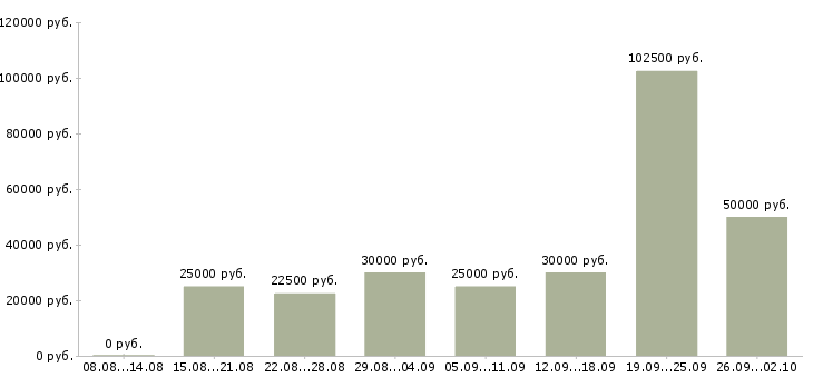 Вакансии менеджер по работе с рекламой в Новосибирске - Медиана зарплат менеджер по работе с рекламой в Новосибирске за 2 месяца