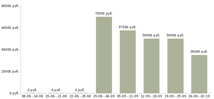 Вакансии менеджер по работе с сто в Москве - Медиана зарплат менеджер по работе с сто в Москве за 2 месяца
