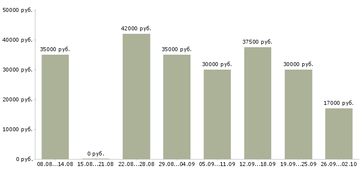 Вакансии менеджер по развитию организации в Краснодаре - Медиана зарплат менеджер по развитию организации в Краснодаре за 2 месяца