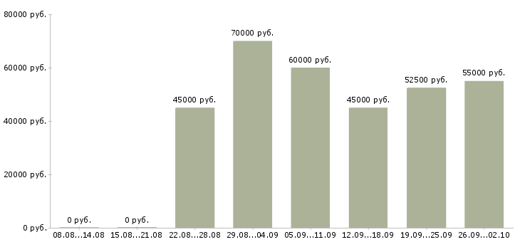 Вакансии менеджер продаж в мебельный салон в Москве - Медиана зарплат менеджер продаж в мебельный салон в Москве за 2 месяца