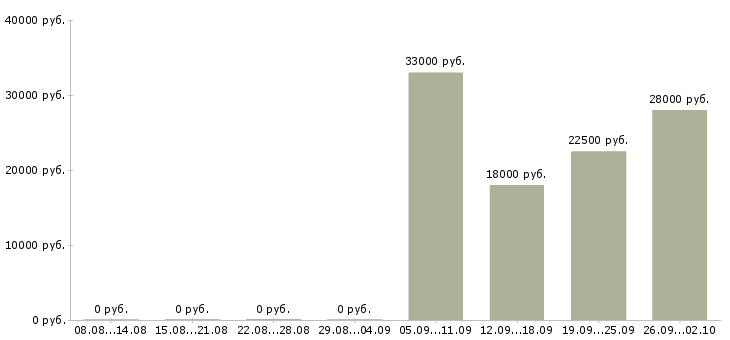 Вакансии начальник в Одинцово - Медиана зарплат начальник в Одинцово за 2 месяца