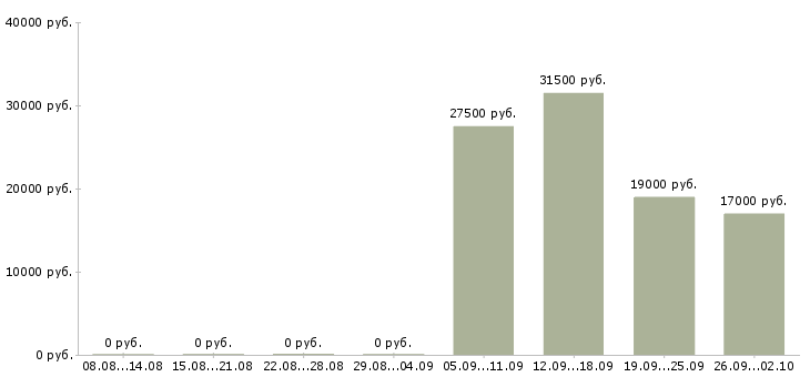 Вакансии начальник офиса Набережные челны - Медиана зарплат начальник офиса Набережные челны за 2 месяца
