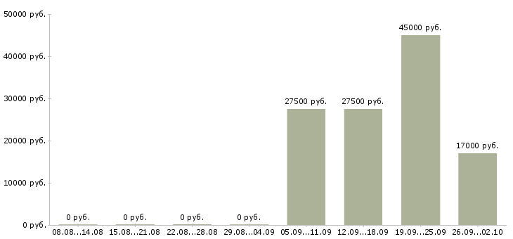 Вакансии начальник офиса в Твери - Медиана зарплат начальник офиса в Твери за 2 месяца