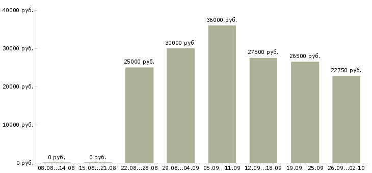 Вакансии обучение персонала в Ижевске - Медиана зарплат обучение персонала в Ижевске за 2 месяца