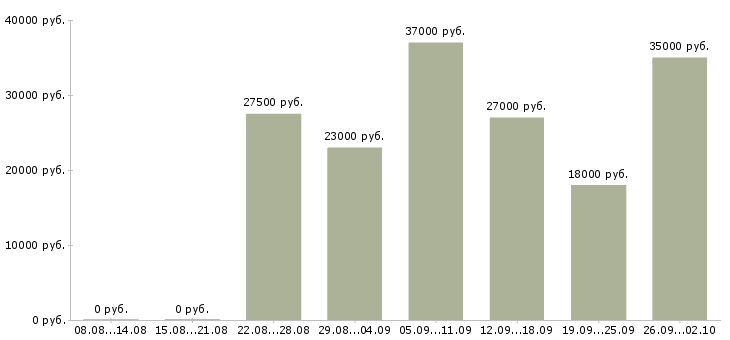 Вакансии оператор на пк в Владимире - Медиана зарплат оператор на пк в Владимире за 2 месяца